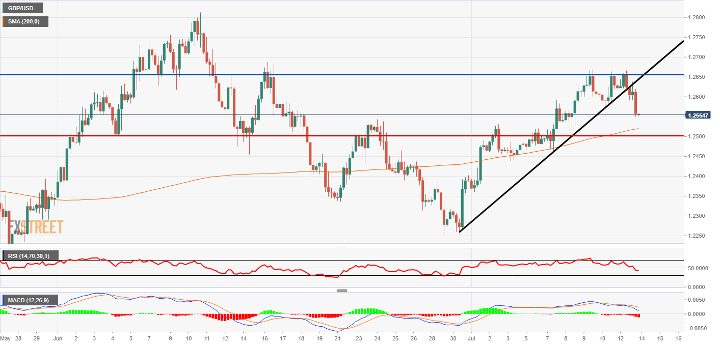 GBP/USD technical analysis